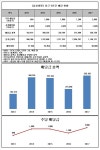 [Data&Score] 삼성생명, 주당배당금 2000원으로 800원 증가