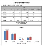 [Data&Score] 우체국물류지원단, 비정규직줄여 무기계약직으로