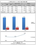 현대그린푸드글로비스인주공 | [Data&Score] 현대그린푸드, 내부거래비중 다시 증가
