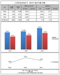 [Data&Score] 한진정보통신, 내부거래비율 76,74%로 여전히 높아