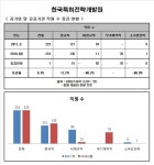 [Data&Score] 한국특허전략개발원, 비정규직을 무기계약직으로