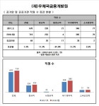 [Data&Score] 우체국금융개발원, 비정규직에서 무기직으로