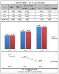 [Data&Score] 롯데오토케어, 총매출의 97%를 계열사 내부거래로