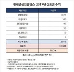 [Data&Score] 한진중공업홀딩스, 상표권수입이 매출의 18%
