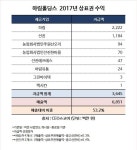 [Data&Score] 하림홀딩스, 상표권수입이 매출의 절반넘어 53%