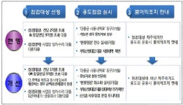 금감원, 대출용도 외 유용시 점검대상 아닌 차주에도 불이익 조치한다