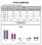 [Data&Score] 한국청소년활동진흥원, 비정규직줄고 무기직 늘고