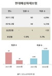 [Data&Score] 현대해상화재보험, 임원1명줄고 직원 132명늘고