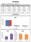 [Data&Score] 동우화인켐, 실적부진에도 투자는 대폭 늘려