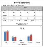 [Data&Score] 한국수산자원관리공단, 전직원의 60%가 무기계약직