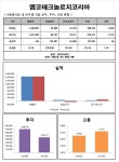[Data&Score] 앰코테크놀로지코리아, 영업익 적자전환에 투자도 급감