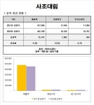 [Data&Score] 사조대림, 상반기 매출 감소에도 영업익 13%상승