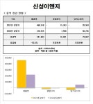 [Data&Score] 신성이엔지, 매출하락에도 영업익.순익은 흑자로