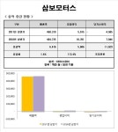 [Data&Score] 삼보모터스, 영업익 두배늘고 순익 흑자로