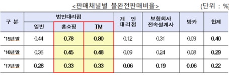 금융당국, 홈쇼핑 보험광고에 칼날…소비자 이해 높이도록 개선