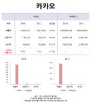 통족표선점 | [Data&Score] 카카오, 매출 아마존의 1% 불과