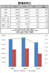 [Data&Score] 현대모비스, 1인당 노동생산성 2억 원대로