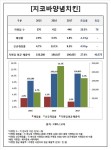 [Data&Score]지코바양념치킨의 놀라운 성장세…폐점률도 1.8%밖에 안돼