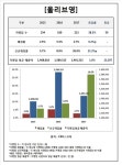 [Data&Score] 올리브영, 공격 앞으로!...2년 새 가맹점 38%나 급증