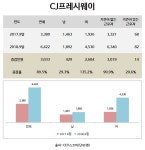 씨제이프레시웨이(주) 삼성전자(주)아산조이홀점 | [Data&Score] CJ프레시웨이, 1년 새 직원 3천 명이나 늘려…삼성전자에 이어 2위