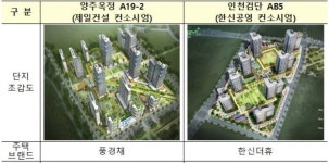 LH, 양주옥정인천검단 공공지원 민간임대주택우선협상대상자 선정