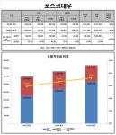 [Data&Score] 포스코대우, 차입금의존도 40% 상회…72%는 1년 내 상환해야