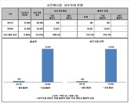 유진에너팜, 내부거래 비중 100% 육박...거래액도 100억 넘어