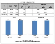 공정위 규제서 벗어난 천안기업. 내부거래 비중 소폭 상승