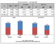 한국프리시전웍스, 사업 부진에 해외계열사 내부거래 매출 35% 급감