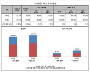 디비메탈, 지난해 그룹 내부거래 비중 10% 넘었다