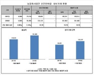 농업회사법인 선진한마을, 내부거래 매출 1년새 24% 성장