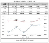 국민연금, 올 6월 현재 엔씨소프트 지분가치 1조3000억 웃돌아