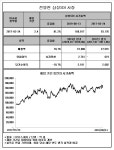 전영현 삼성SDI 사장, 재임 중 흑자전환...시총 81.2% 증가