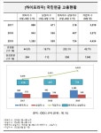 하이프라자, 2년 새 국민연금 가입자 1300여명 늘어