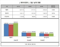 케이티앤지, 작년 매출과 영업익 전년비 각각 11%, 10% 증가