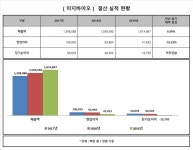 이지바이오, 작년 영업익 416억으로 55.2% 감소...순이익은 적자전환