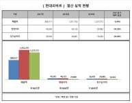 현대리바트, 작년 매출 8.4% 감소한 1조2376억...영업익은 전년비 반토막