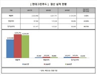 현대그린푸드, 작년 영업익 34.5% 감소한 899억...순이익은 반토막