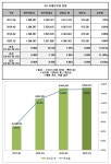 (주)GS, 1분기 사내유보금 4조9665억... 유보율 약 1000% 수준 유지