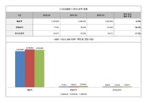 GS리테일, 상반기 매출 감소 속 영업익 50.3% 증가