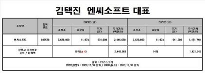 김택진 엔씨소프트 대표, 주식부호 10위...작년말 주식가치 2조4467억