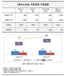 엔씨소프트, 작년 말 국민연금 가입자 4284명...순고용 전년비 57% 증가