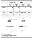 세메스, 작년 말 국민연금 가입자 전년비 85% 증가한 2210명...순고용 플러스 전환