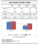 할리스에프앤비, 지난해 말 국민연금 가입자 788명...순고용 감소폭 확대