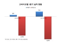 고바이오랩, 신약 후보물질 KBL693 인체적용시험 진행...건기식 소재로 개발