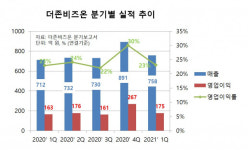 더존비즈온, 사업 포트폴리오 다각화…성장세 이어간다