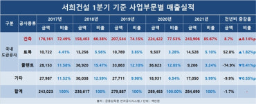 서희건설, 건축 매출 비중 80% 중반대…수익창구 다변화 이룰까