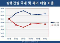 해외사업 정상화·국내주택 호조…쌍용건설, 쌍끌이 성공하나