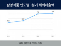삼양식품, K-푸드 대표상품 라면 수출 확대한다...신설 밀양공장 추가 증설