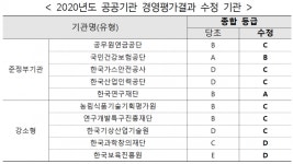 공공기관 경영평가 오류로 건보공단 등 10개 기관 등급 수정
